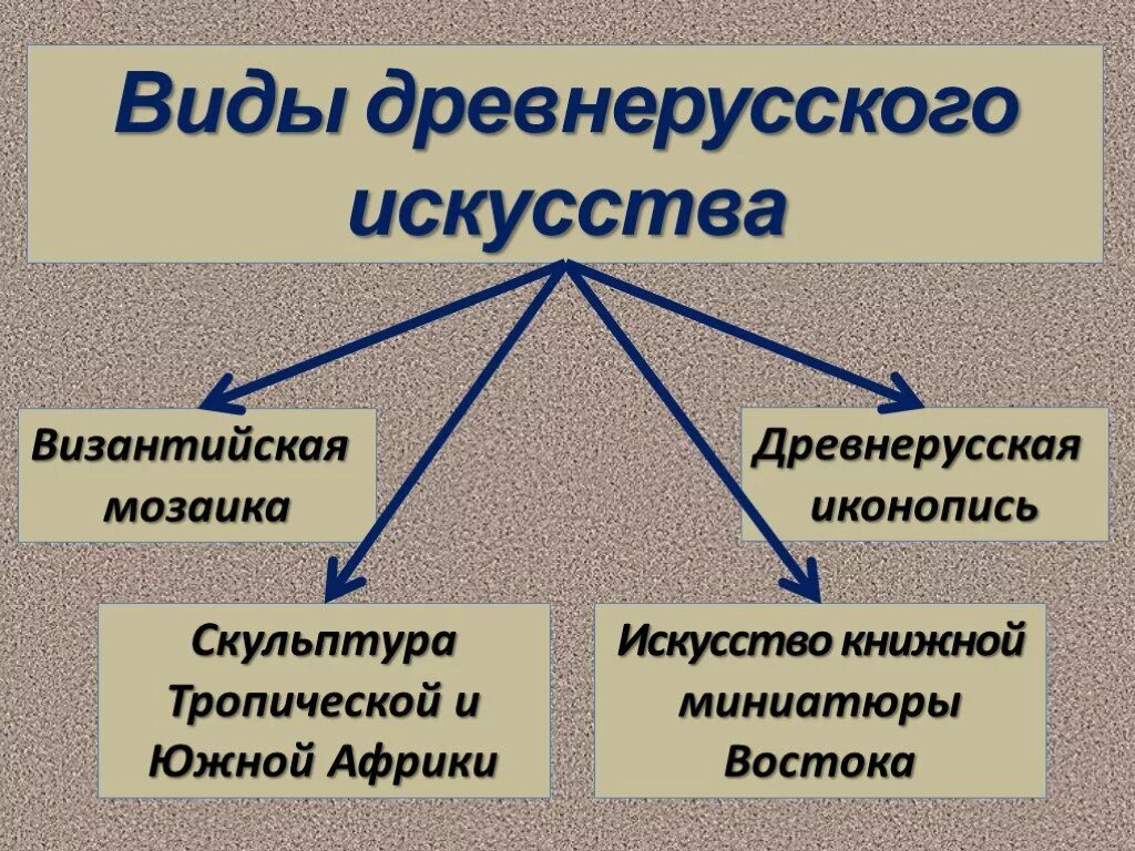 Виды древнерусского искусства. Искусство народов презентация.