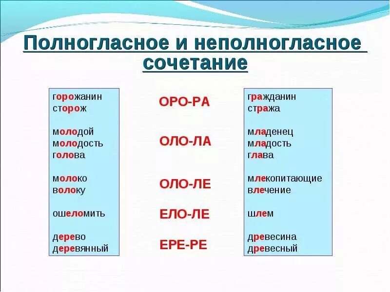 Исключениями являются. Полногласные и неполногласные сочетания. Полногласные и неполногласные сочетания примеры. Полногланые и неолнгласные сочитания. Слова с полногласными и неполногласными сочетаниями.