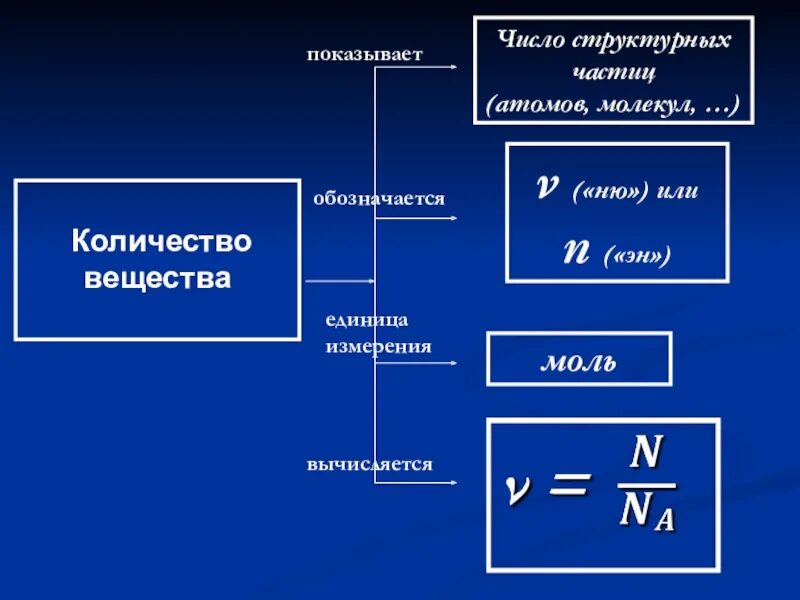 Молекула число частиц