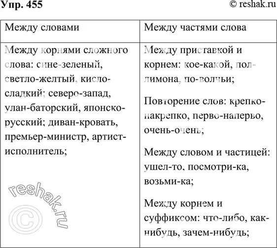 Русский язык 6 упр 475. Систематизируйте материал и составьте таблицу дефис между частями. Русский язык упр 455. Упр 455 по русскому языку 7 класс. 289 Систематизируйте материал и составьте таблицу дефис между частями.