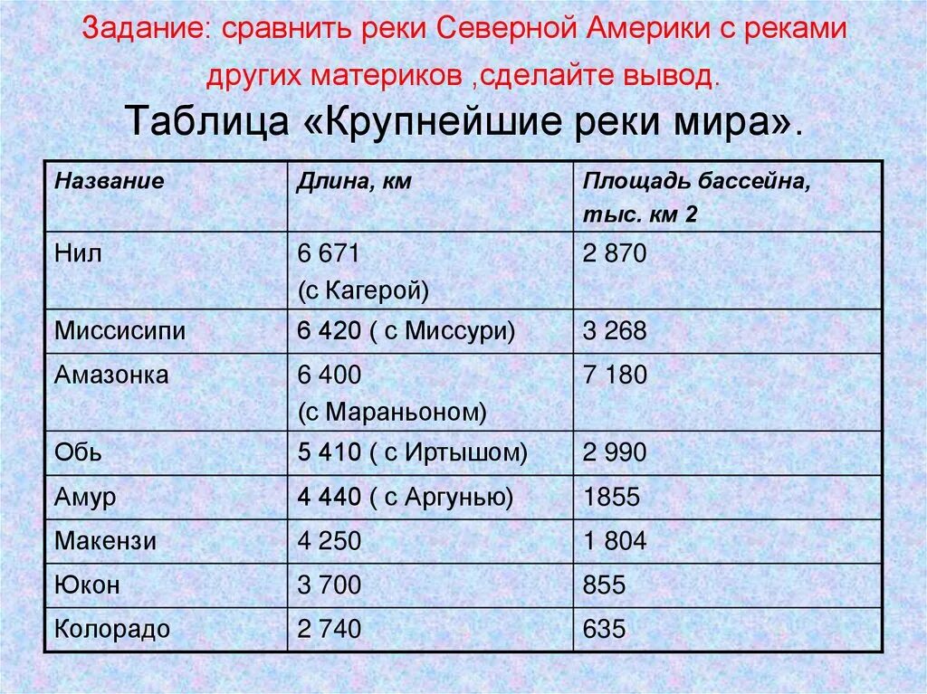 Принадлежность рек северной америки. Реки Северной Америки таблица по географии 7 класс. Реки Северной Америки 7 класс таблица. География в таблицах внутренние воды Северной Америки. Таблица по рекам Северной Америки.