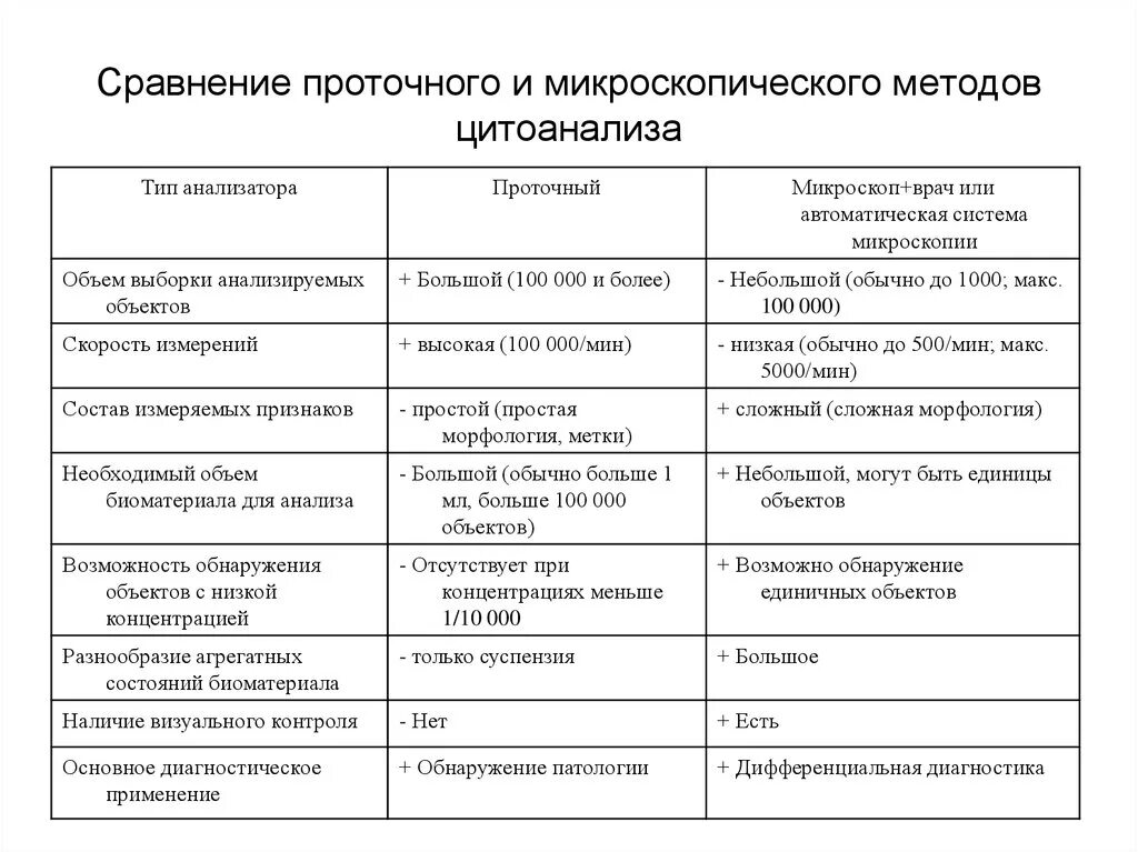 Виды микроскопии таблица. Методы микроскопии таблица. Методы микроскопирования таблица. Характеристика микроскопических методов исследования таблица.