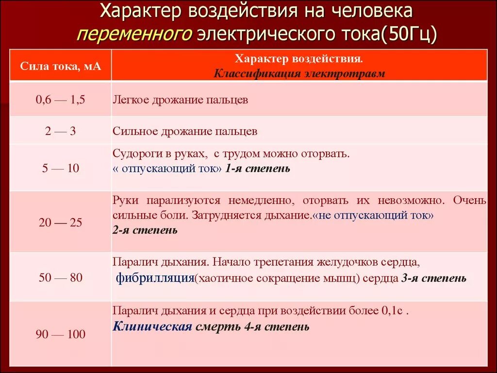 Степени воздействия переменного тока на организм человека.. Воздействие силы тока на человека. Таблица поражения током. Стадии воздействия тока на человека. Ощущающийся ток