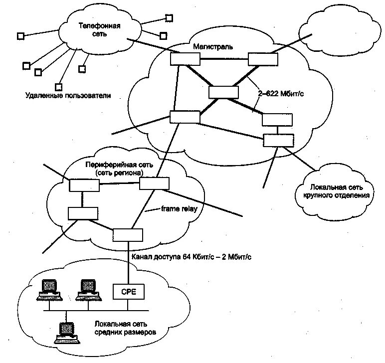 Структура глобальной сети предприятия. Топология сети frame relay. Глобальные сети блок схема. Локальная сеть магистраль. Сеть организации и сеть пользователей