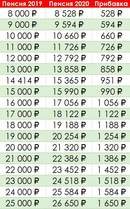 Сколько добавка пенсии в 2024. Таблица индексации пенсий. Индексация пенсий по годам таблица. Индексация пенсий с 2020 таблица по годам. Таблица индексации пенсии с 2020 года по 2022.