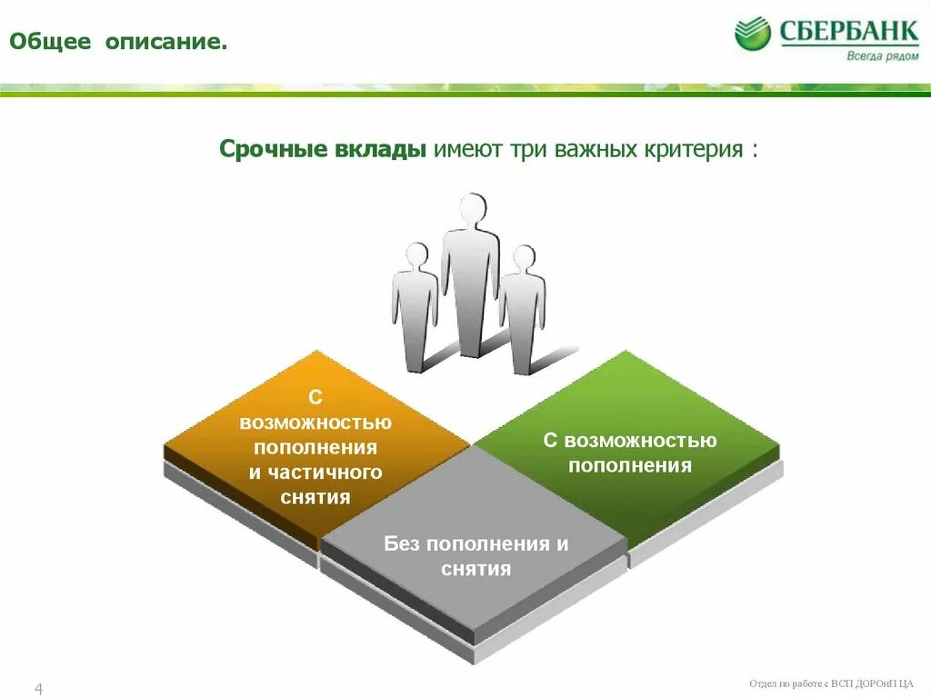 Оформление банковских вкладов. Виды срочных вкладов. Вклады презентация. Доклад срочные вклады. Презентация на тему депозит.