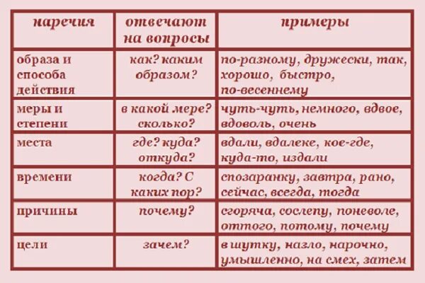 Русский язык вопросы действия. На какие ВОПРОСЫОТВЕЧАЕТ нареч. На какие вопросы отвечает Наре. На уакиевопросы отвеяает наркчие. НПА какие вопросы отвечает нар.