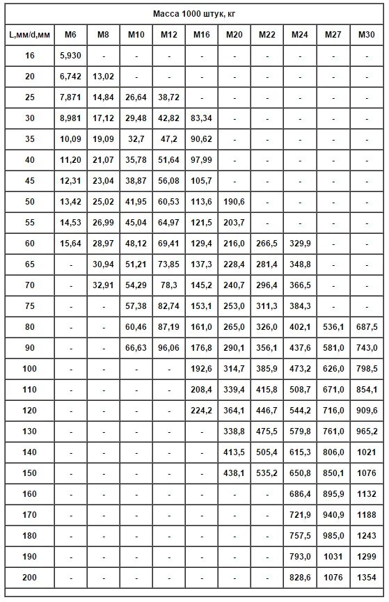 Вес болта м20. Болт м20х145 вес. Болт гайки м20 вес 1 шт. Болт м6 20 вес 1 шт. Вес 1 шайбы