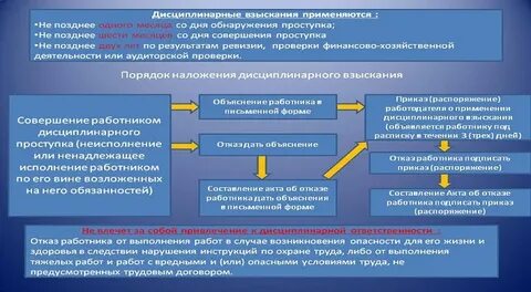 Наложение или применение дисциплинарного взыскания