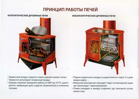 Работа дровяной печи