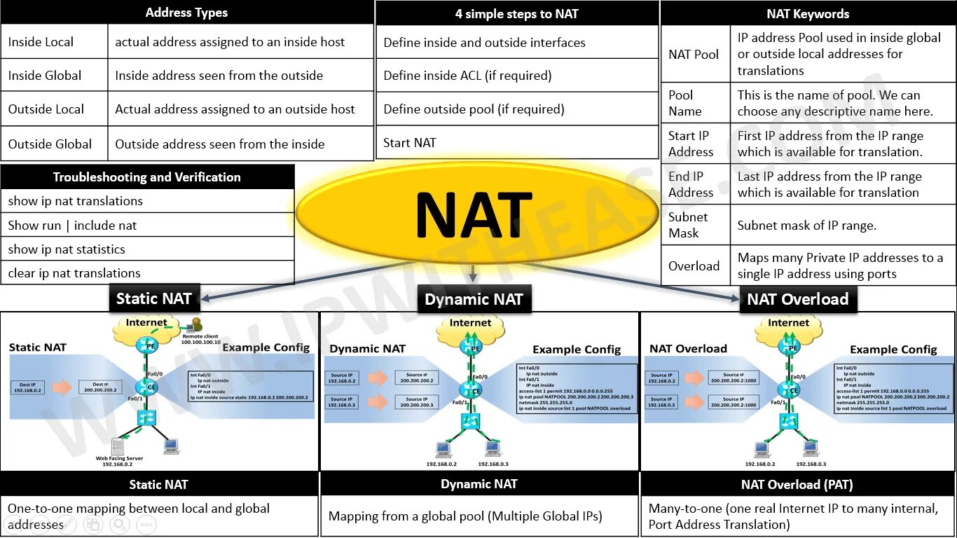 Dynamic Nat. Модель Nat. Статический Nat. Nat протокол.