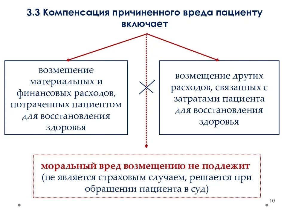 Компенсация в возмещение вреда здоровью