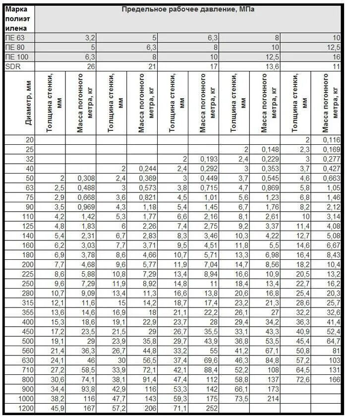 Каких диаметров трубы пнд. Диаметры ПНД труб таблица размеров. Труба ПНД 32 мм внутренний диаметр таблица. Наружный диаметр ПНД трубы 32. Диаметры труб ПНД для водоснабжения таблица.