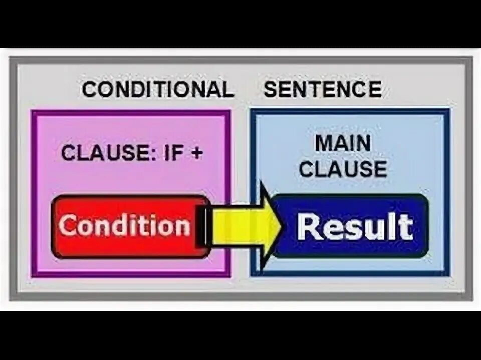 Conditionals надпись. Conditional sentences. Conditionals картинки. If Clauses правило. Conditionals pictures