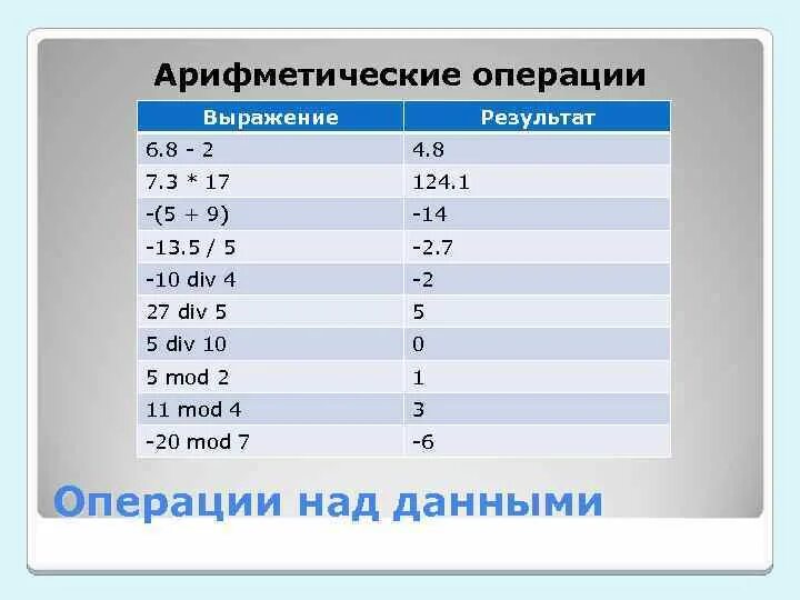 8 div 2. Арифметические операции выражения. Арифметические операции в информатике. Таблица арифметических операций Информатика. Результат выполнения арифметических операций.