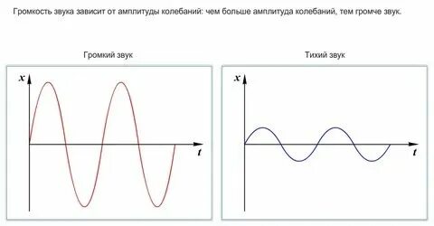 Звук тем выше тем больше