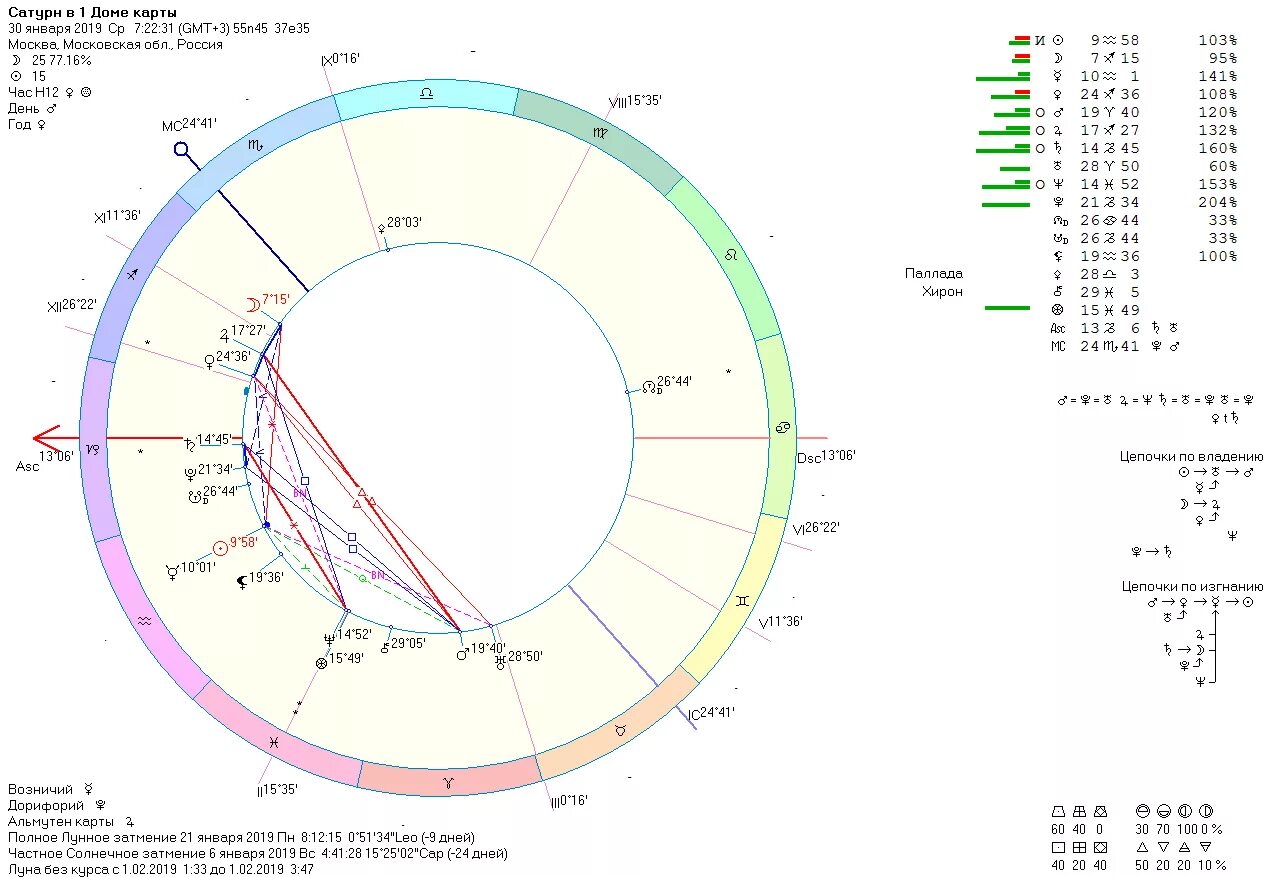 Хорарный расчет с расшифровкой. Хорарная карта с расшифровкой. Сатурн в пятом доме в хорарной карте. Когда Планета считается сожженной. Пояснение хороной карты.