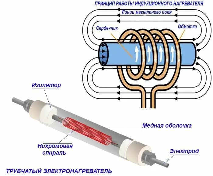 Нагревательный элемент физика. Принцип работы индукционного нагревателя для металла. Принцип действия индукционного нагревателя. Индукционный нагрев принцип работы. Нагреватель индукционный 6 КВТ.