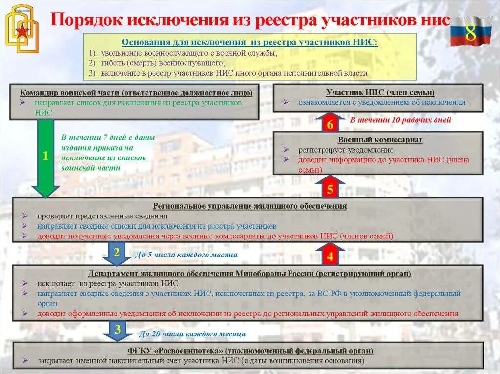 Жилищное обеспечение военнослужащих вс РФ накопительно-ипотечная. Реестр участников накопительно-ипотечной системы. Накопительно-ипотечная система. Реестр участника НИС военнослужащего. Федеральное управление накопительно ипотечной