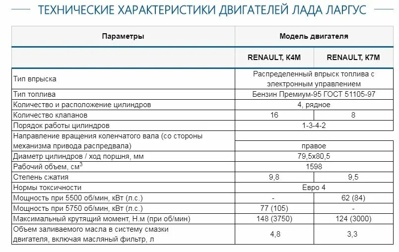 Логан масло в двигатель объем. Двигатель Рено Логан 1 4 технические характеристики. Двигатель Логан 1.6 8 клапанов характеристики.