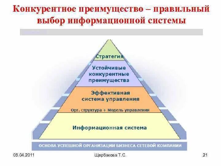 Пирамида конкурентоспособности. Конкурентные преимущества. Преимущества информационных систем. Пирамида конкурентоспособности персонала. Преимущества ис