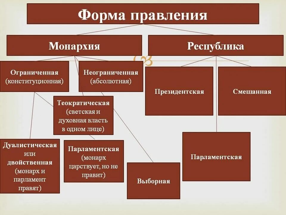 Форма государства форма правления монархия. Парламентская монархия это форма правления. Формы государства форма правления монархия и Республика.