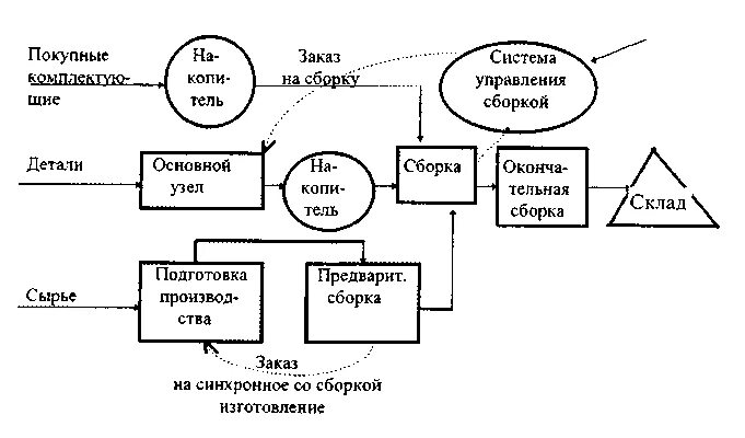 Схема материальных потоков предприятия. Схема материального потока организации. схема движения материальных потоков. схема движения материальных потоков на предприятии. схема материальных потоков производства.