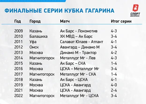 Расписание матчей 1 кубка гагарина. Обладатели Кубка Гагарина по годам. Чемпионы Кубка Гагарина по годам. Кубок Гагарина победители по годам таблица. Чемпионы Кубка Гагарина по годам таблица.