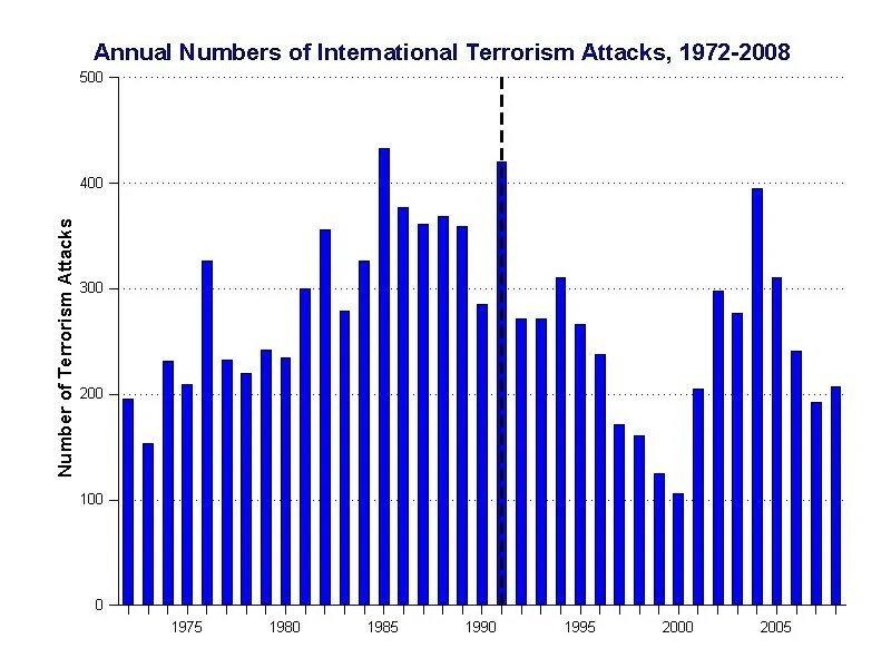 Террористы выращенные в сша 8 букв. Диаграмма терроризма в России. Международный терроризм диаграмма. Статистика терактов в Израиле. Диаграмма терроризма в мире.
