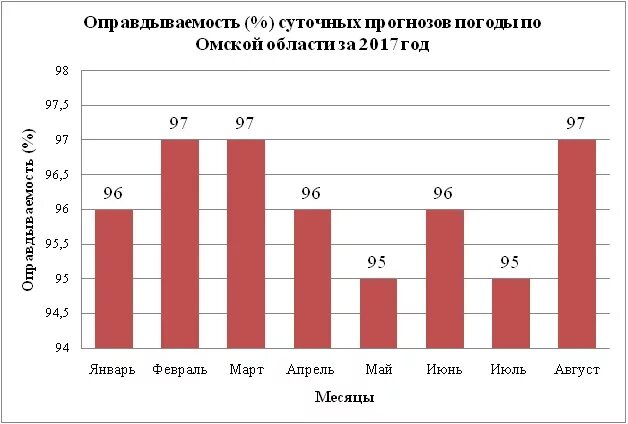 Погода предсказание бюро прогнозов. Оправдываемость прогнозов погоды. Прогнозирование климати. Прогноз погоды диаграмма. Статистика в прогнозе погоды.