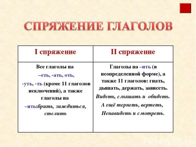 Держаться какой вид. Держать спряжение глагола. Спряжение спряжение глаголов. Держать какое спряжение. Спряжение глаголов таблица.