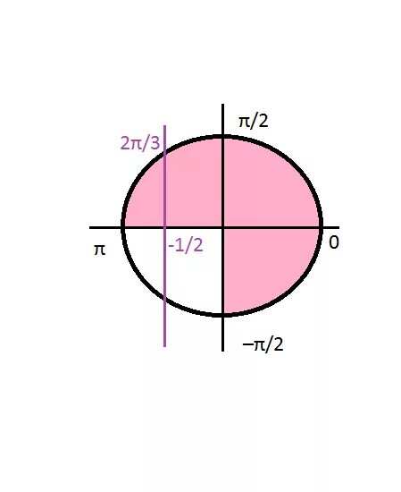 Cosx 0 8. Cosx=0. Cosx=4. Cosx 0 4. 2√2+4cosx=0.