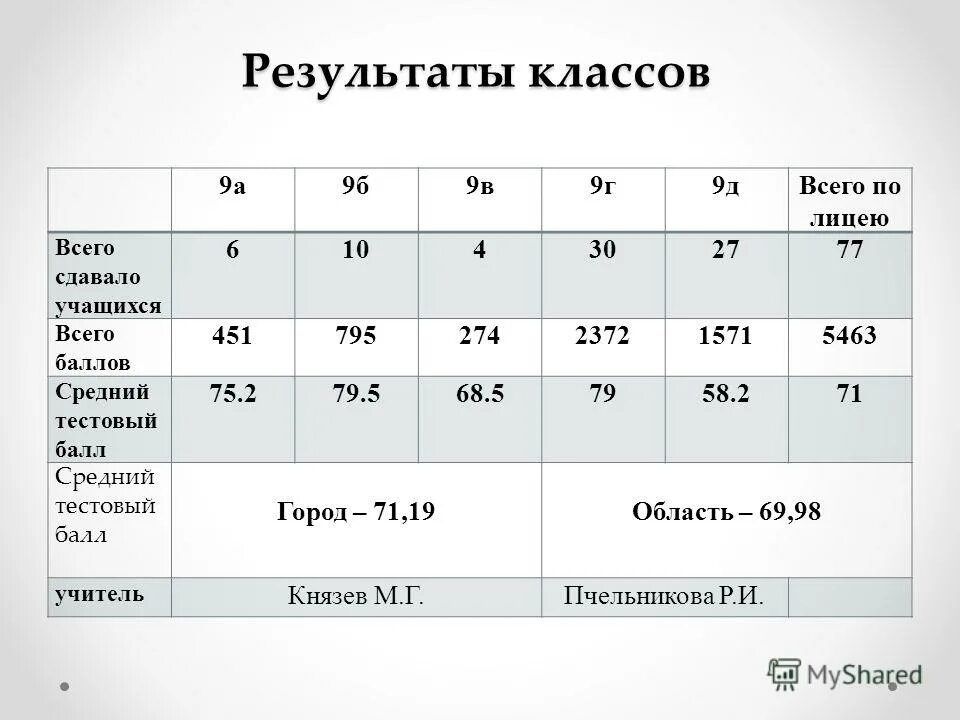 класс результаты оценок
