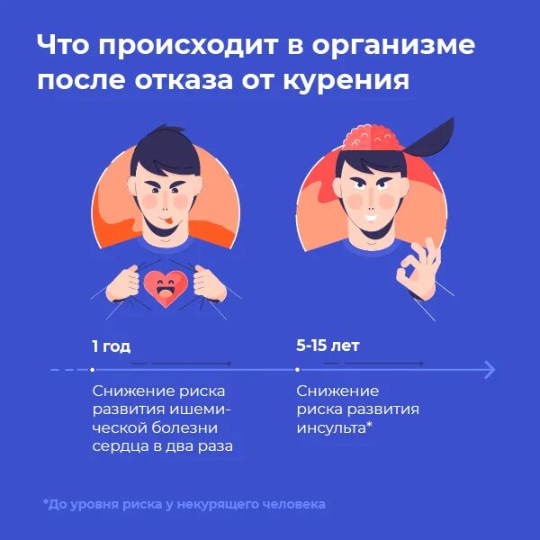 Отказ после. Инфографика отказ от курения. что происходит с организмом после отказа. инфографика вред от курения. что происходит после курения.