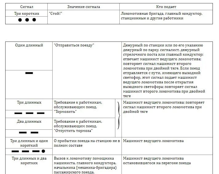 3 коротких звука. Звуковые сигналы на ЖД оповестительный. Сигналы тревоги оповестительный сигнал. Звуковые сигналы тревоги подаваемые свистком Локомотива. Звуковые сигналы тревоги на Железнодорожном транспорте.