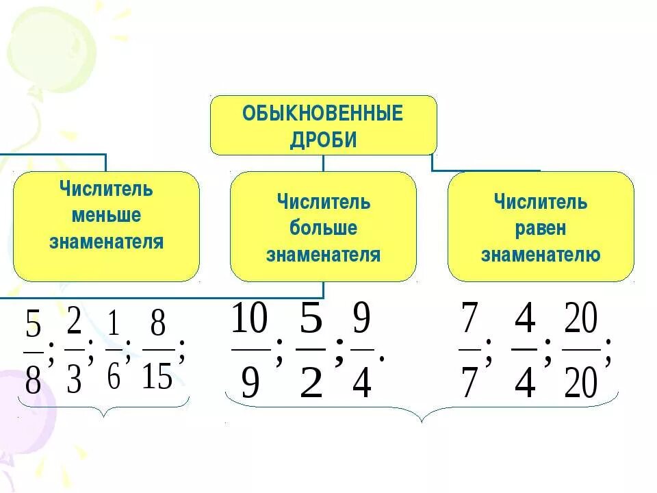 правильные дроби и неправильные дроби правило. неправильные дроби 30. преобразование в неправильную дробь. числитель обыкновенной дроби. как перевести неправильную дробь в смешанную число.
