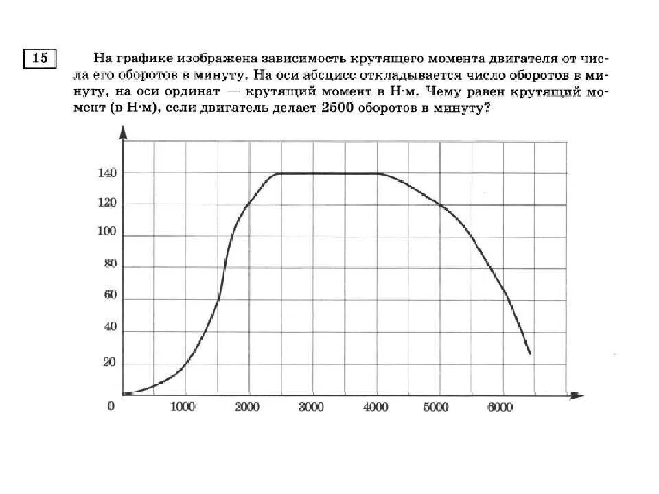 Зависимость скорости от крутящего момента формула. График крутящего момента электродвигателя. Крутящий момент электродвигателя и двигателя внутреннего сгорания. График крутящего момента ДВС. Крутящий момент и мощность двигателя взаимосвязь.