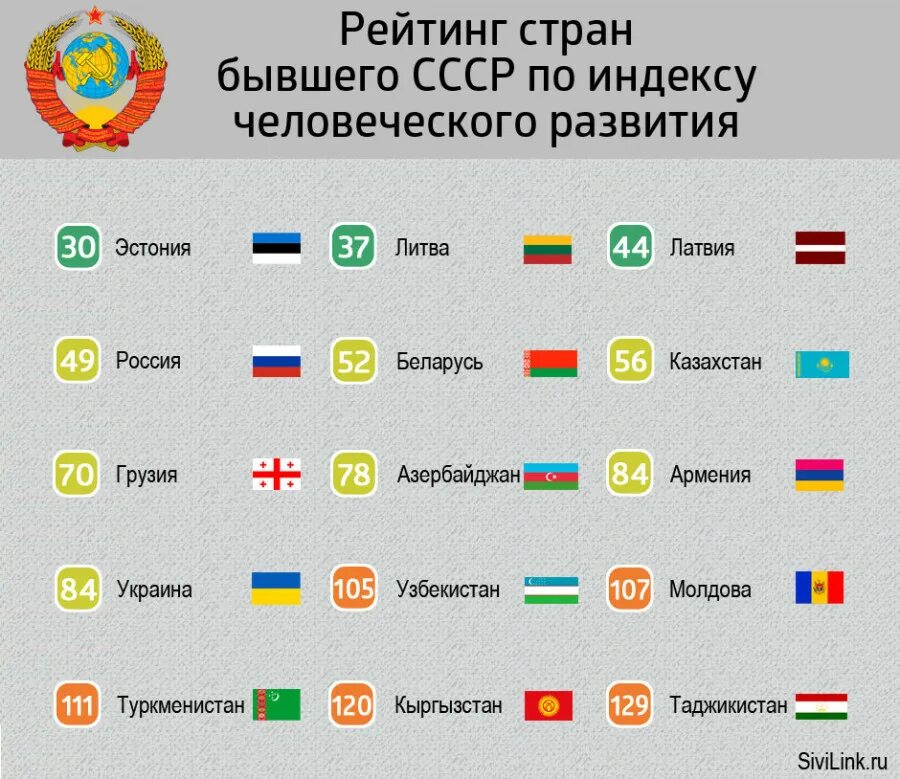 Уровень жизни в странах СНГ. Рейтинг стран СНГ. Страны СНГ по уровню жизни. Рейтинг стран СНГ по уровню жизни.