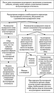 Дата аудиторского заключения
