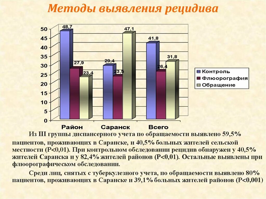 Рецидив туберкулеза. Статистика рецидивов. Шанс рецидива туберкулеза.