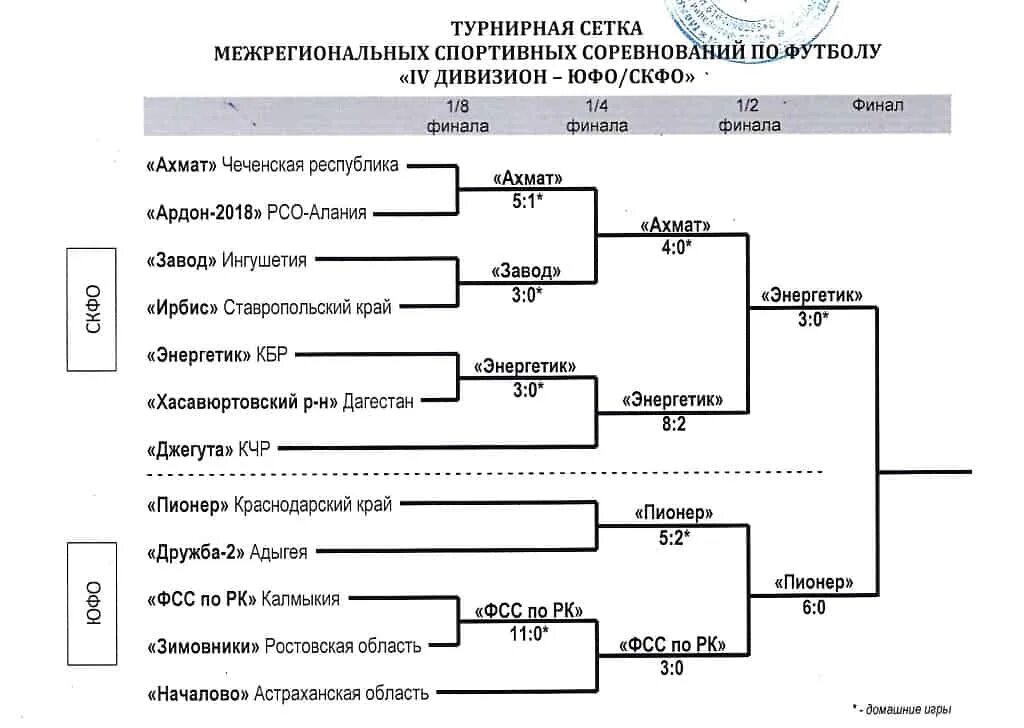 Результаты юфо 2024. ЮФО СКФО 2008 турнирная таблица. Что такое ЮФО В спорте. ЮФО СКФО таблицы 2024 по футболу по 2011 году Рождери.