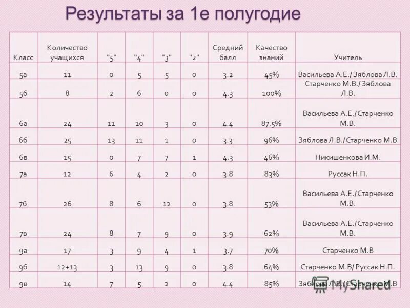 Тест 5 класс полугодие