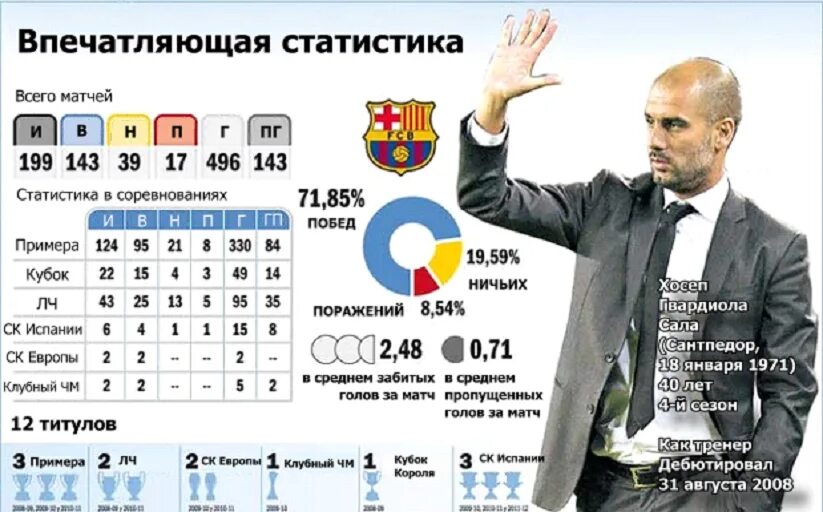 Пеп Гвардиола статистика. Гвардиола тренер 2023. Хосеп Гвардиола титулы. Статистика тренера-Гвардиолы в Барселоне. Личным stats