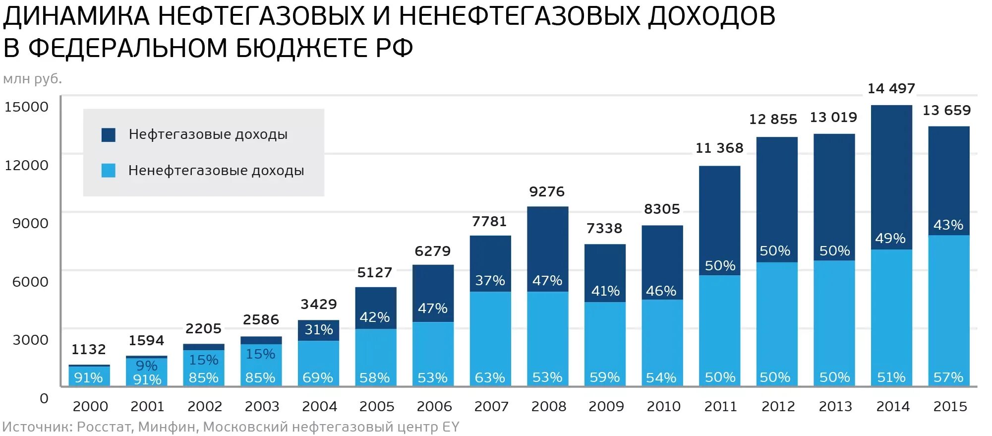 Доход россии от продажи