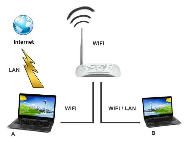 Как подключить диск к роутеру. WIFI роутер через свитч. WIFI lan. WIFI В Лан. Маршрутизатор Wi-Fi яйцо с подставкой.