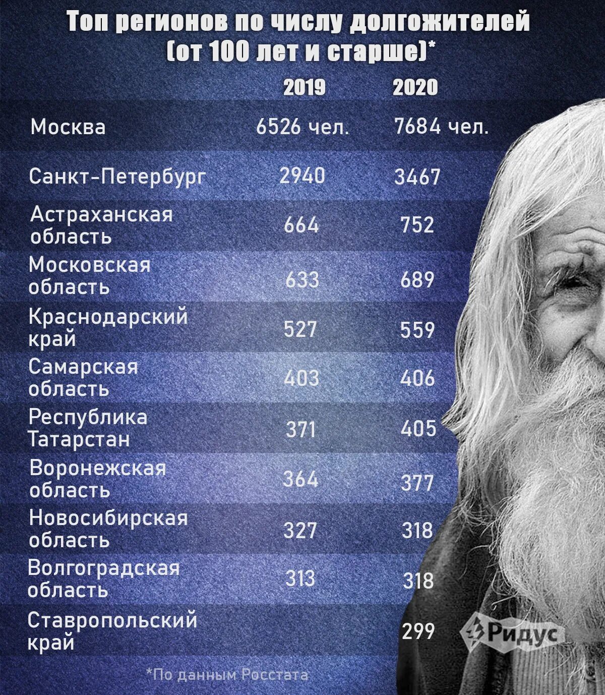 1944 сколько лет человеку. Статистика долгожителей. Статистика долгожителей в России.