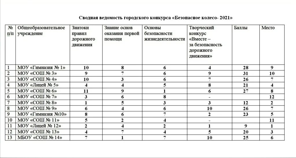 Протокол конкурса безопасное колесо. Итоговый протокол безопасное колесо. Заявка конкурс безопасное колесо. Протокол школьных соревнований безопасное колесо.