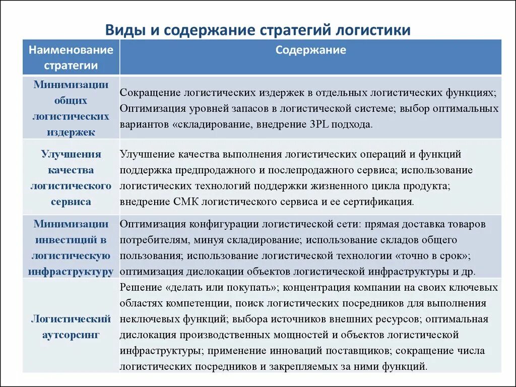 Способы реализации стратегии. Виды стратегий в логистике. Типы логистических стратегий. Основные виды логистических стратегий. Типы логистических стратегий таблица.