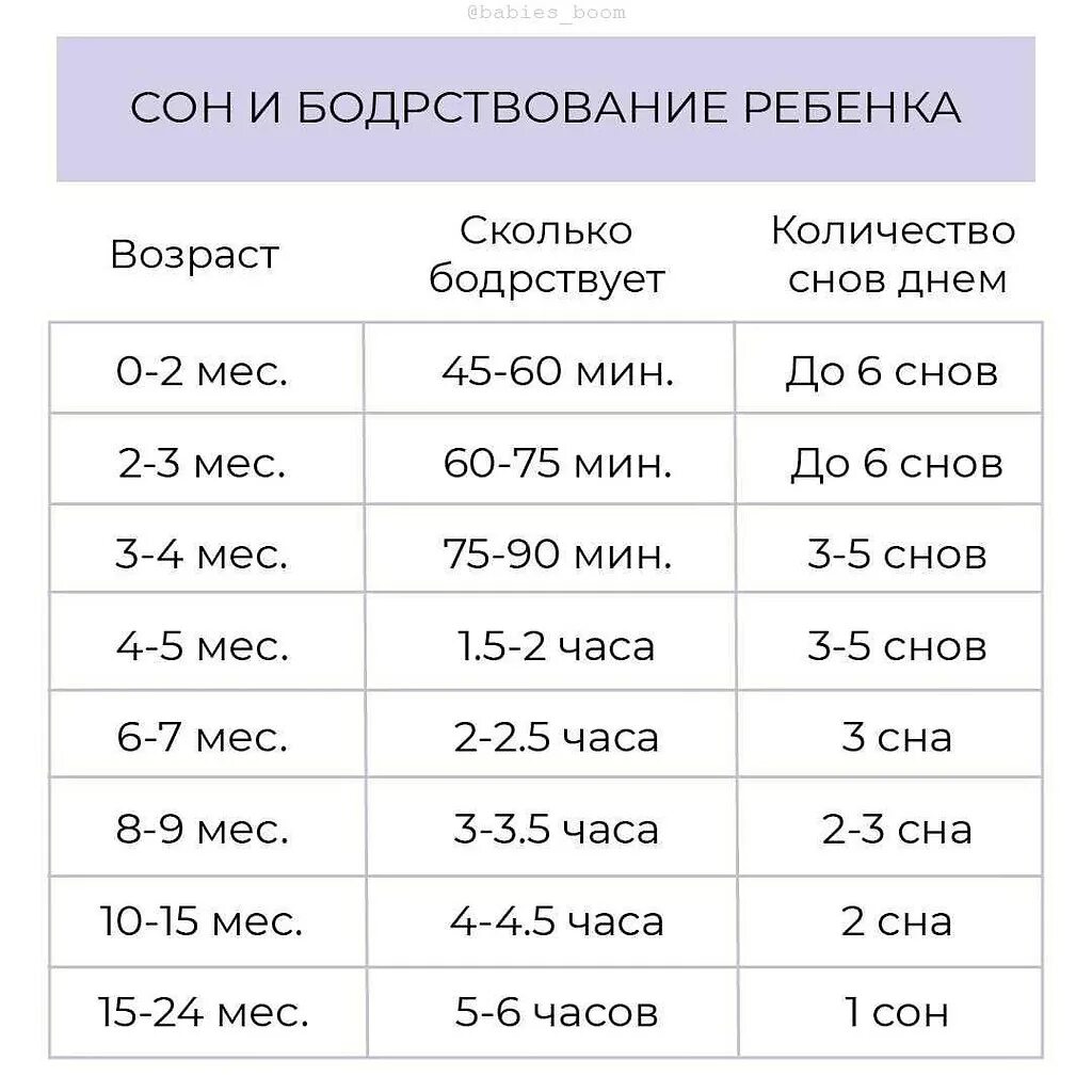 Таблица бодрствования по месяцам Время бодрствования ребенка по месяцам таблица