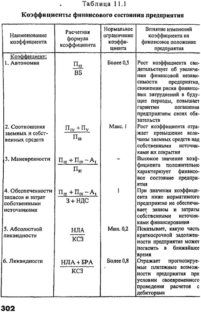 Финансовые коэффициенты анализ финансового состояния. Коэффициенты анализа финансового состояния предприятия формулы. Анализ финансового состояния предприятия таблица с формулами. Анализ финансового состояния предприятия коэффициенты таблица. Анализ финансового состояния предприятия показатели.